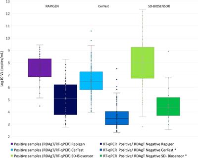 Clinical Performance of Three Commercial SARS‐CoV‐2 Rapid Antigen Tests for Community-Dwelling Individuals in a Tropical Setting